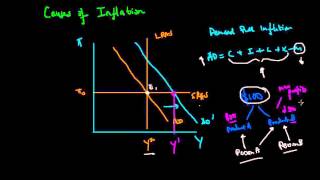 Demand Pull and Cost Push Inflation