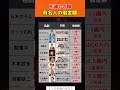 有名人の借金額#投資#転職#貯金