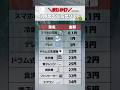 スマホの充電って意外と少ないのか！#お金の勉強 #お金の知識 #お金の管理 #家計管理 #電気代#節約#貯金
