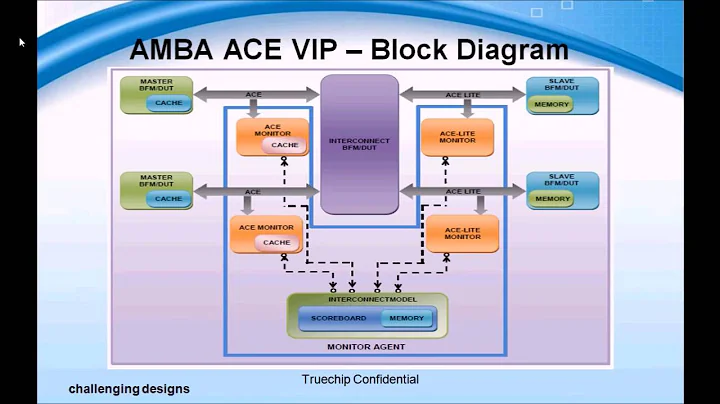 Truechip AMBA ACE Verification IP Demo