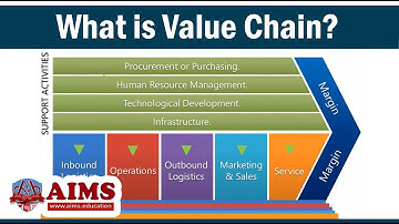 Value Chain Meaning, Definition, Examples & Porter
