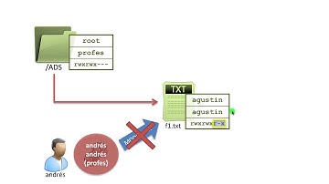 El bit SetGID en carpetas de sistemas Linux |  | UPV