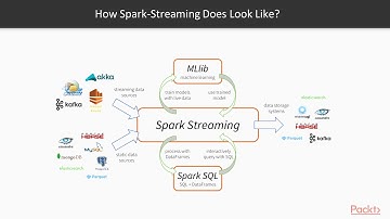 Advanced Machine Learning with Spark 2.x: Overview of Spark Streaming|packtpub.com