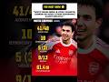 Zubimendi Warrior #Zubimendi #Arsenal #Warrior #TitleRace #COYG #Gunners #Football #Stats #Goals #PL