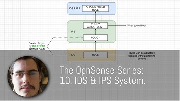 The OpnSense Series: 10. IDS & IPS System.