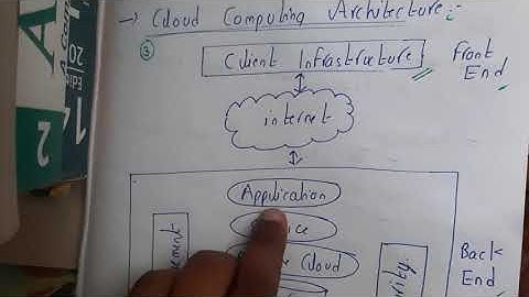 1.3 Cloud computing-architectuur