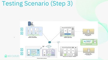 6G-Cloud Network Digital Twins | 6G-Cloud Demo