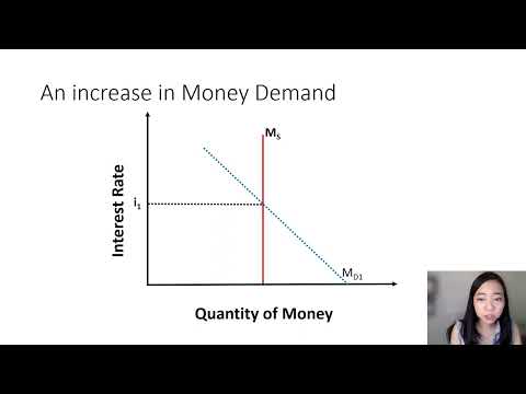 Money Demand, Money Supply, and Equilibrium Interest Rate