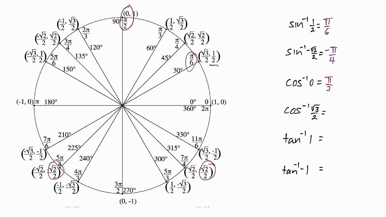 Unit Circle Chart With Tangent