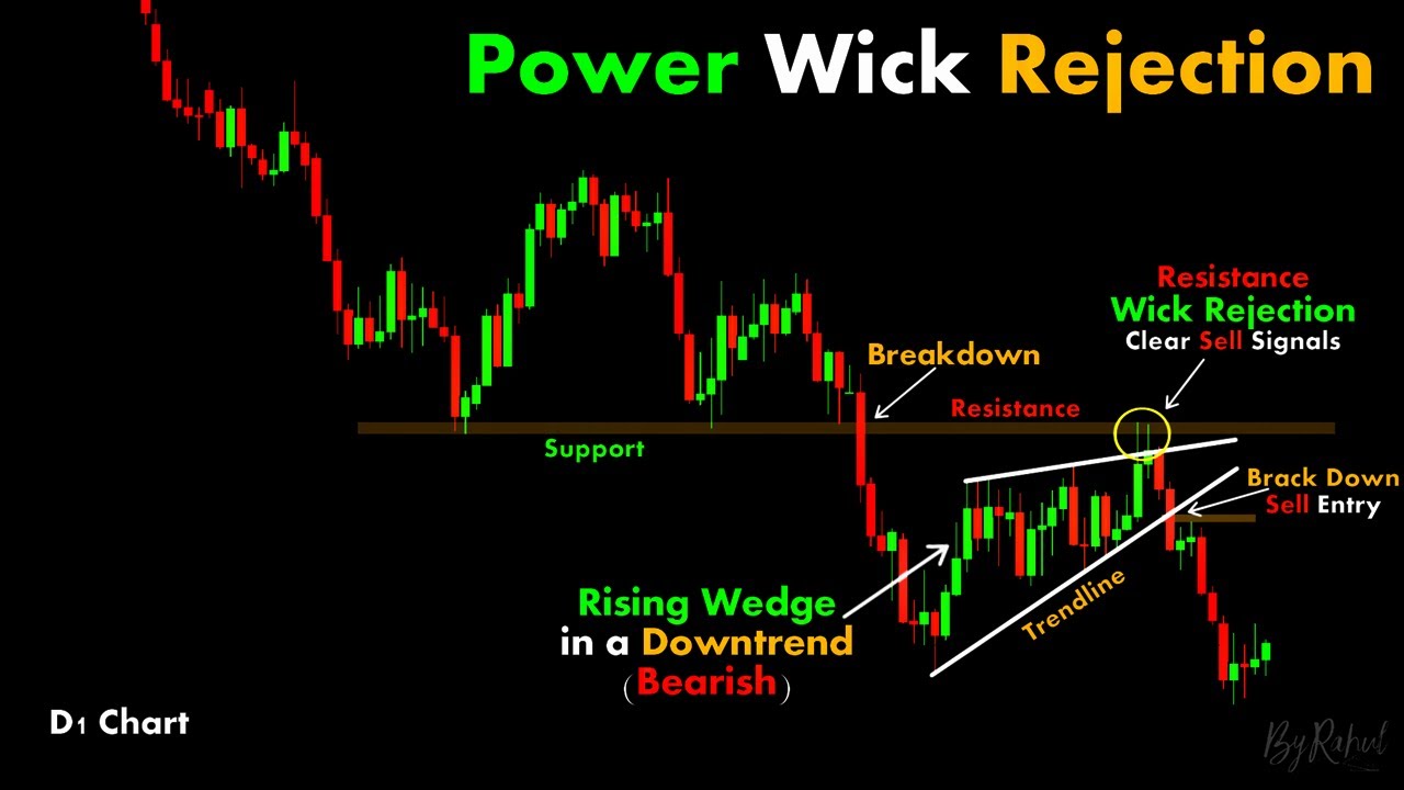 Power Wick Rejection chartpatterns Stock market Price Action I