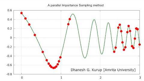Importance sampling of a Chirp signal