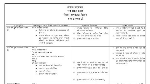 Annual Syllabus Class 8th (2022-23) Subject: Social Science (Level-2) hindi medium