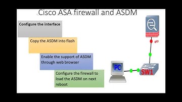 Cisco ASA firewall and ASDM basics configuration