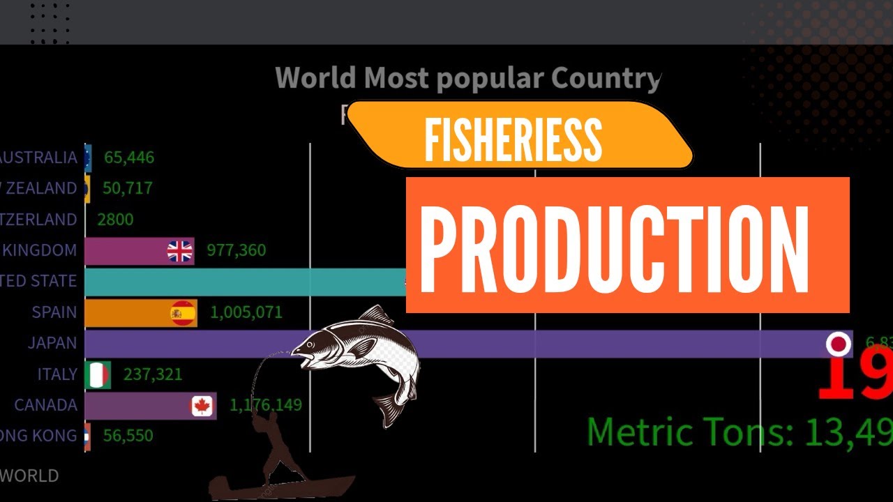 World Most Popular Country | Fisheries Production | Analysis Bar Race
