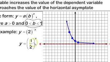 Graphing Exponential Growth and Decay Functions