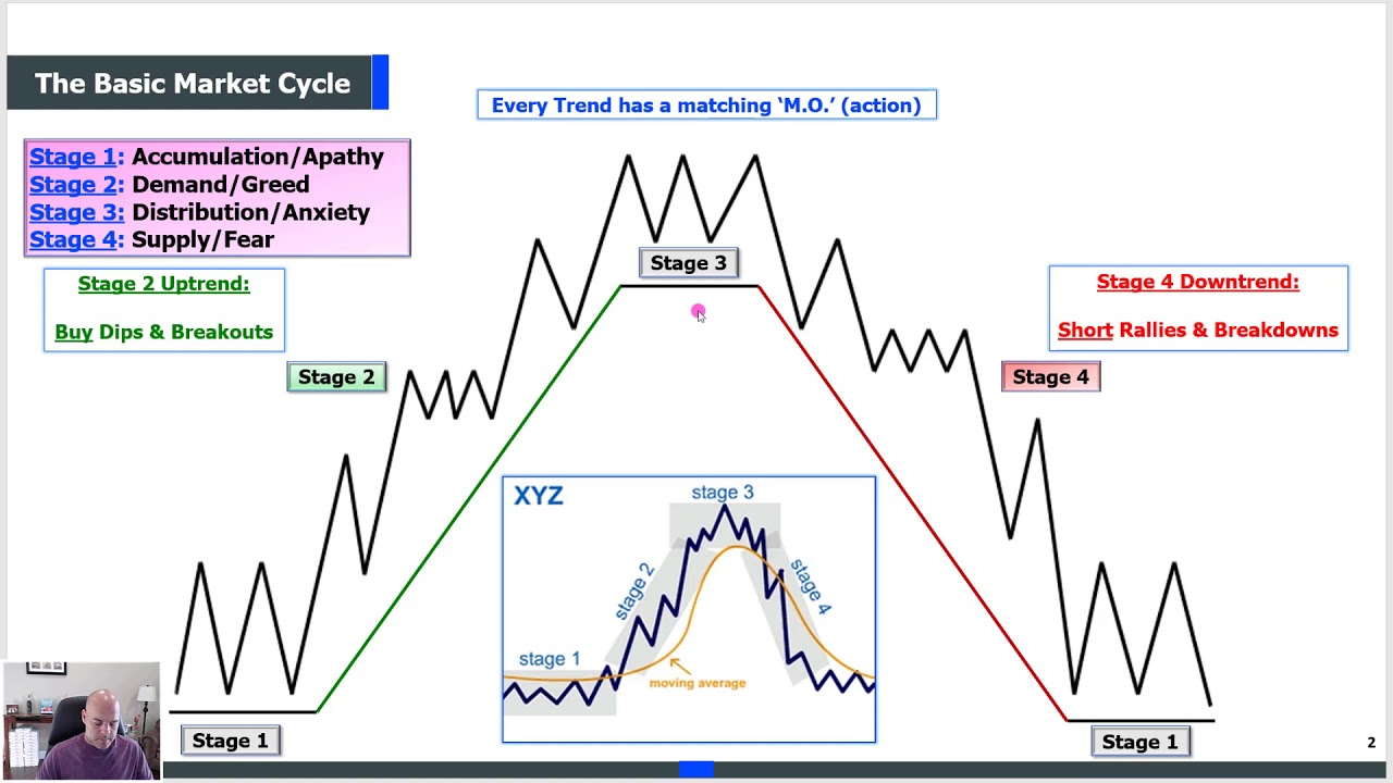 cycle stock คือ  2022 Update  How to Trade Stock Market Cycles \u0026 Stages