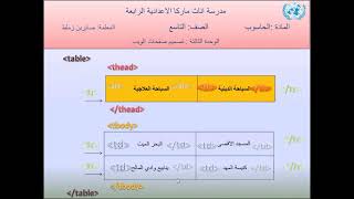 الصف التاسع  الدرس السادس  الجداول