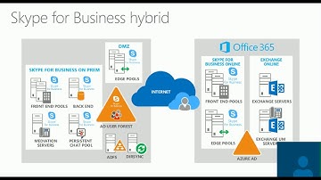 Microsoft Skype for Business Hybrid Deployment
