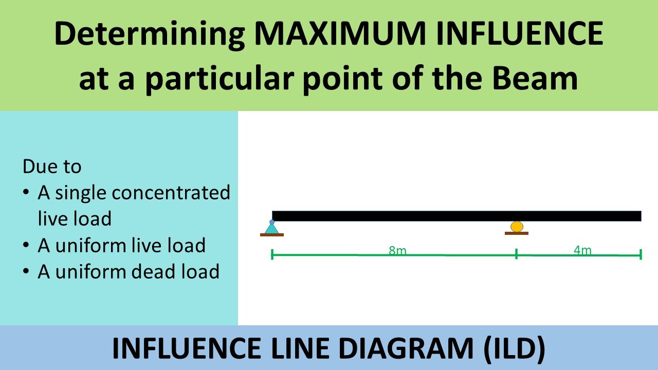 7. ILD OF BEAM_Maximum Influence at a Particular Point || Example 1 ...