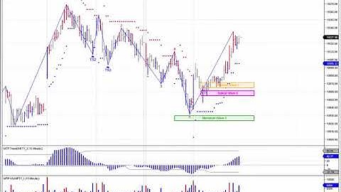 MTPredictor Using Multi-Time Frame Analysis