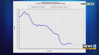 MDOC report: Prison population sees sharp drop since 2007