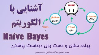 ‫آموزش یادگیری ماشین 10 - آشنایی و کدنویسی الگوریتم بیز ساده (Naïve Bayes) - با بررسی دو مثال عملی