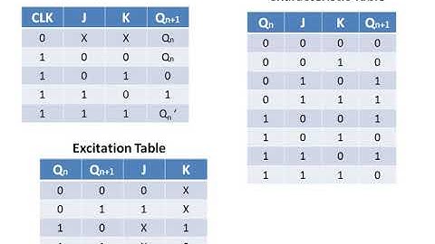Characteristic and Excitation Table of JK Flip Flop in Malayalam