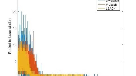 Breaking WSN improving Leach 20000% lifetime DMHEEP WSN MATLAB| +91-8283824812 for query