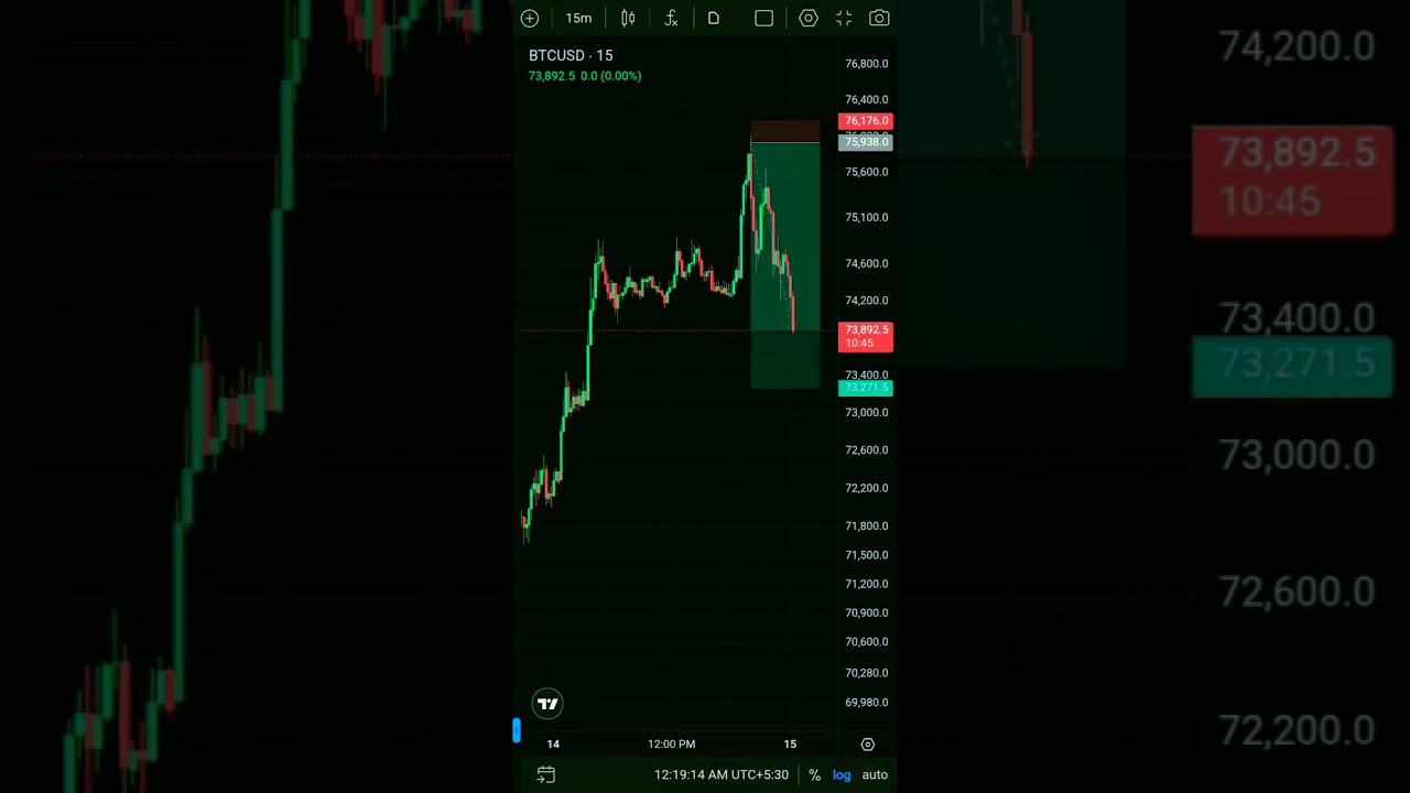 ⁣BTCUSD TP done 👍after taking long time Cryptotrading  #btc #cryptotrading #trading ##forex #bitcoin