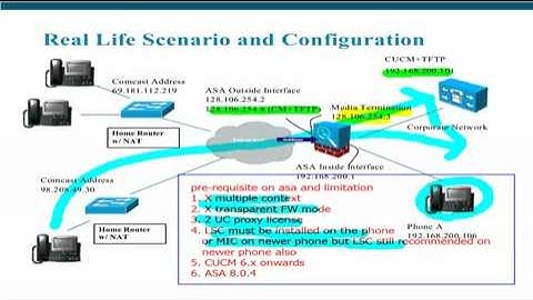 ASA Phone Proxy Scenario and Configuration