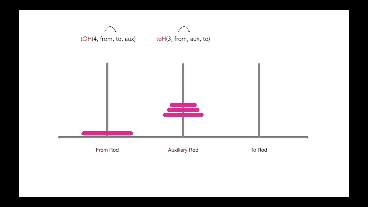 Tower of hanoi problem explanation youtube