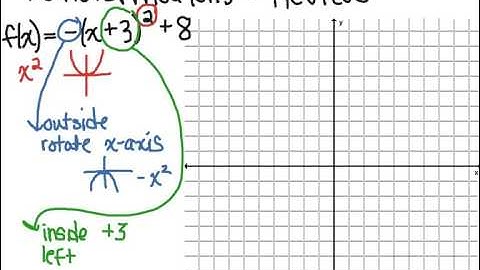Graph with Multiple Transformations