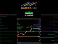 En GAMMAlito usamos la configuración Gamma en ETFs (QQQ y SPY) para mejor claridad