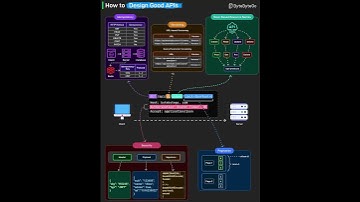 How to Design Good APIs | Best Practices for Reliability, Security & Scalability