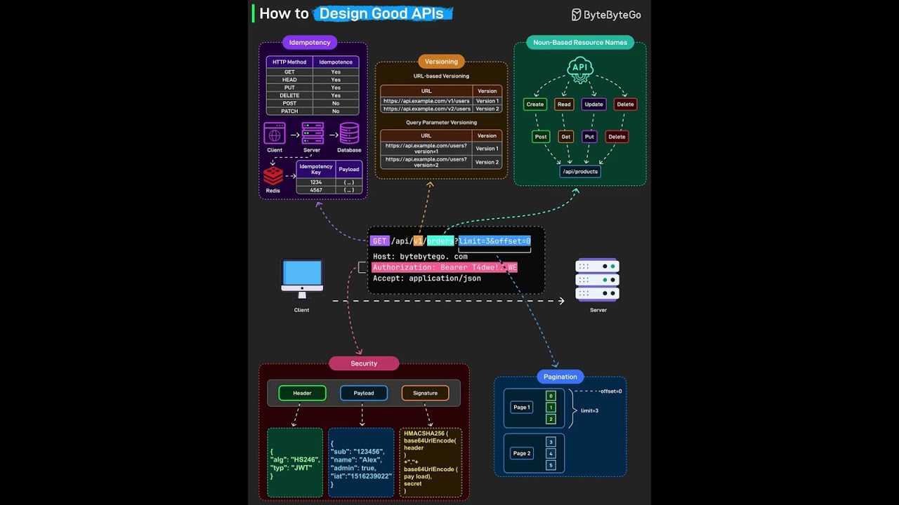 Как проектировать хорошие API | Лучшие практики обеспечения надежности, безопасности и масштабиру...