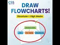 3 Tips to grab High Score in GSA CSS paper