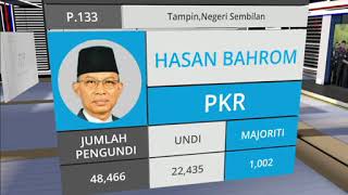 Keputusan rasmi P.075, P.069, P.186, P.156, P.120, P.133, N.19, N.29 dan N.28