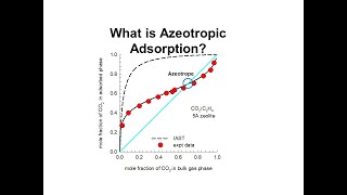 Azeotropic Adsorption