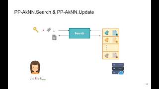 [3B] Privacy-Preserving Approximate k-Nearest-Neighbors Search that Hides Access, Query and...