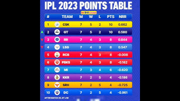POINTS TABLE IPL 2023 #shorts #kkr #csk #rcb #mi #lsg #gt #ipl2023 #dc