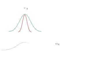 Convolution of two Gaussians