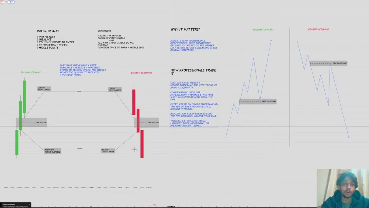 Fair Value Gap (FVG) Overview — Understanding Price Imbalance and Institutional Intent