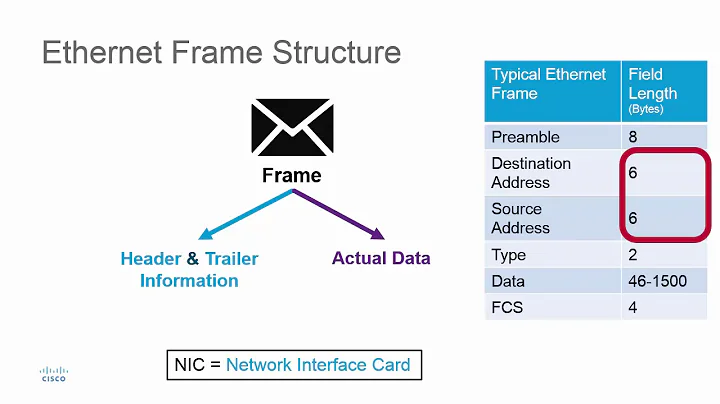 Ethernet Frame Structure
