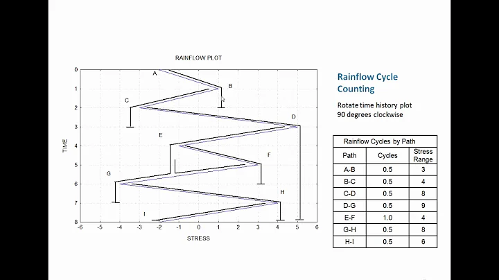 Shock & Vibration  39  Rainflow Cycle Counting for Random Vibration Fatigue Analysis