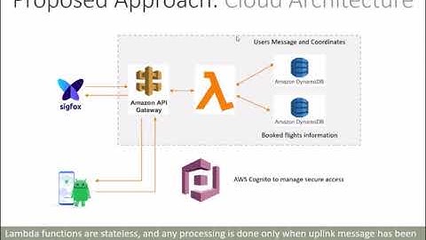 Cloud Based Energy Efficient Scheme for Sigfox Monarch as Asset Tracking Service