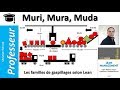 Muri mura et muda les familles de gaspillages selon lean