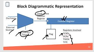 Timer 0: Part - 01 | EEE373