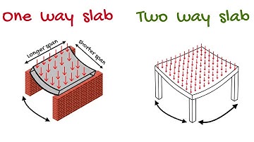 One Way Slab vs Two Way Slab | Friendly Structural Concepts