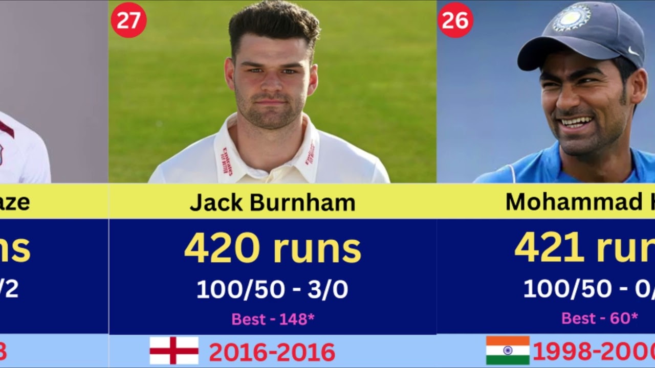 Most Runs in Under 19 World Cup | U19 World Cup Highest Run Scorers & Records