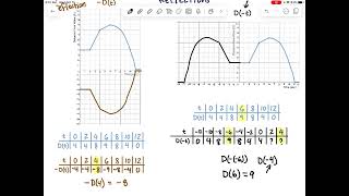 Function Transformations: Reflections (-a and -b)